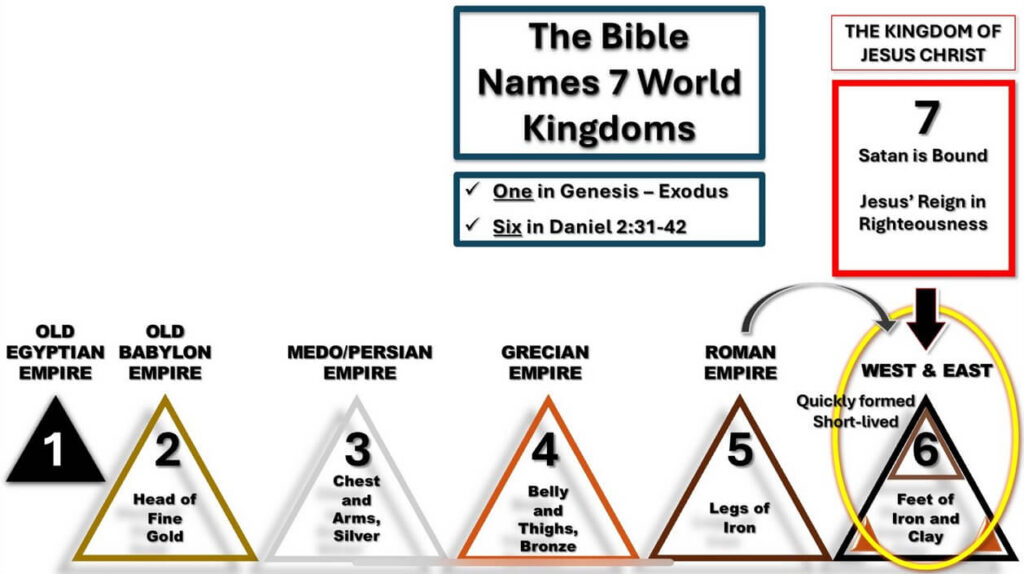 The Bible Names 7 World Kingdoms